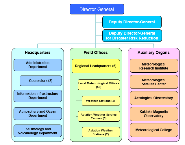Organizational Structure of JMA