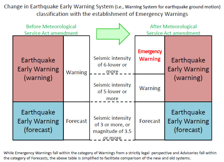 Criteria for EEW