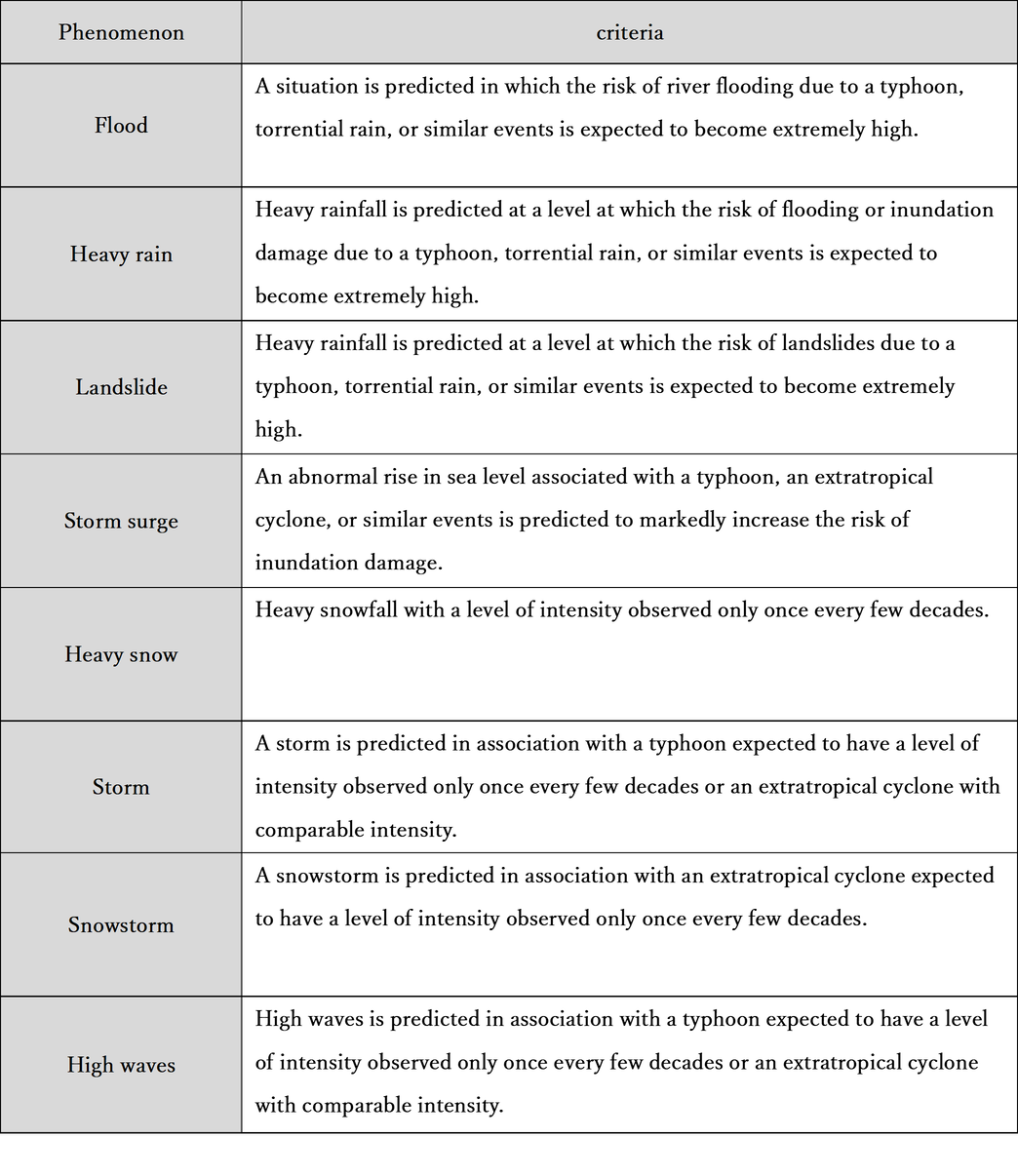 Criteria for Meteorological Emergency Warnings