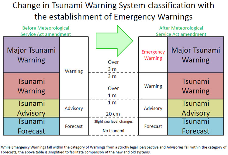 Criteria for Tsunami Emergency Warnings