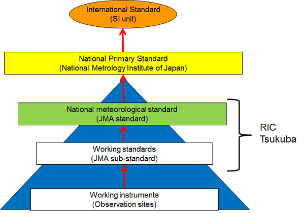 Calibration Traceability Chart