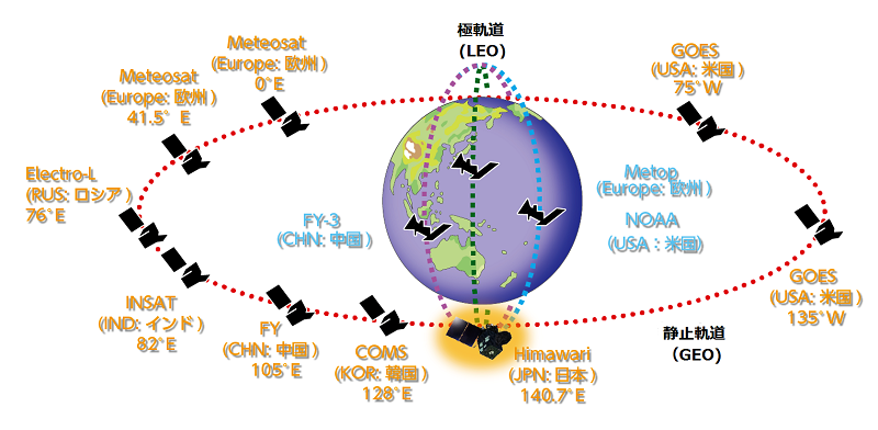 Overview of the space-based Global Observation System