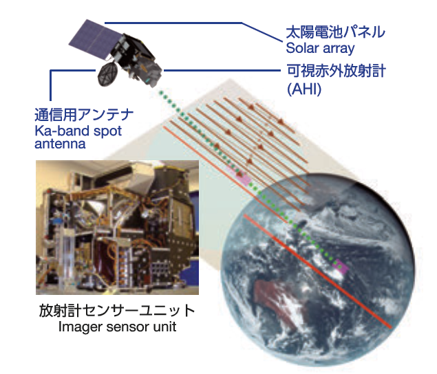 How the Imager (AHI) works