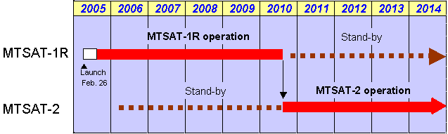 MTSAT operation plan