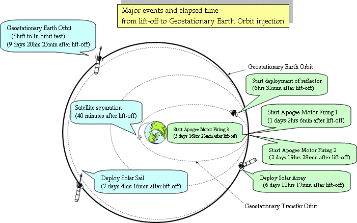 image of the process of orbit injection