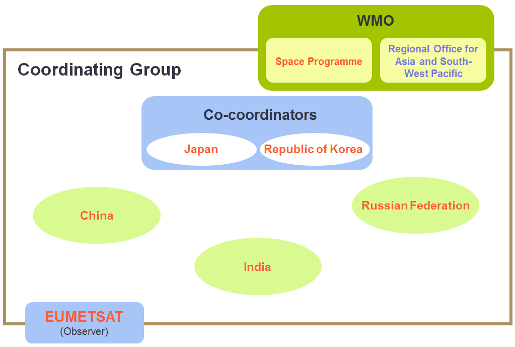 Coordinating Group of the Project