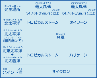 発生場所や風の強さによる名前の違い