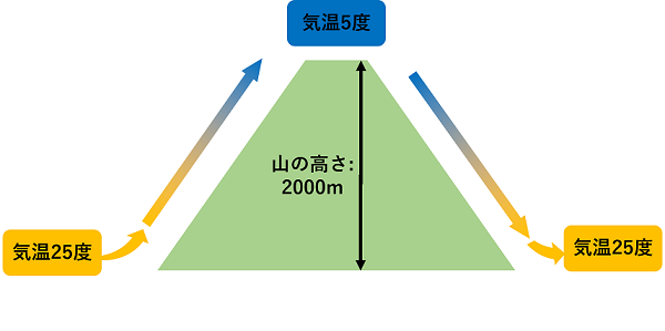 風が山を登って下りる絵（雲ができない場合）。登るまえ25℃、山頂5℃、下りた後25℃