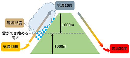 風が山を登って下りる絵（雨が降る場合）。登る前25℃、雲ができる1000メートル地点15℃、山頂10℃、下りた後30℃