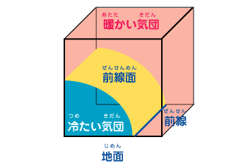 大気の立体模式図