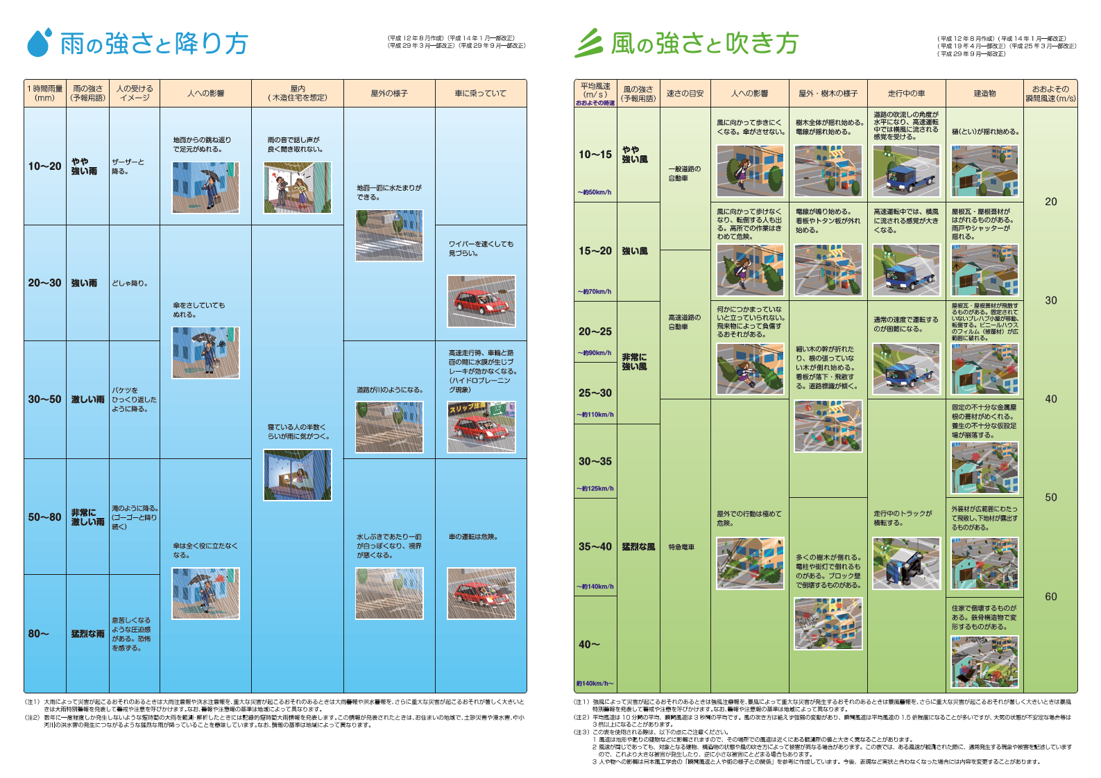 10 メートル は 風速 と