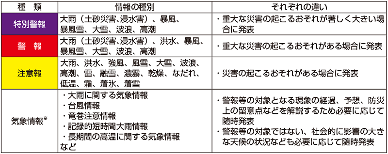 図。防災気象情報の種類