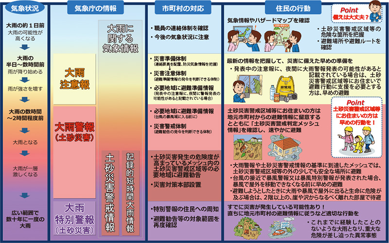 図。段階的に発表される防災気象情報（土砂災害関係）