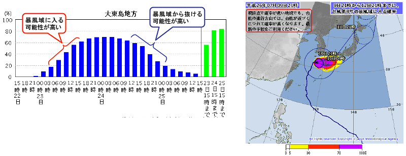 図。「暴風域に入る確率」の発表例（左：時間変化グラフ、右：分布図）
