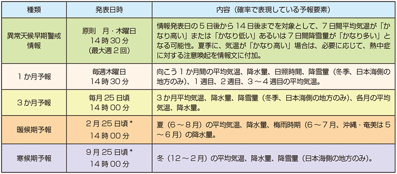 図。季節予報の種類と内容