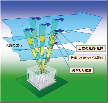 図。ウィンドプロファイラによる上空の風の観測の概要図