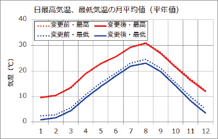 図。地点変更前後の「東京」の日最低・最高気温（平年値）