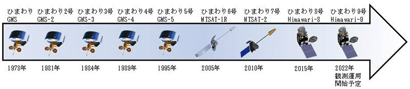 図。「ひまわり」の変遷