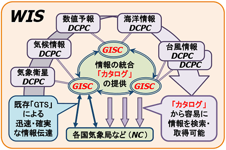 図。WMO情報システムの概念