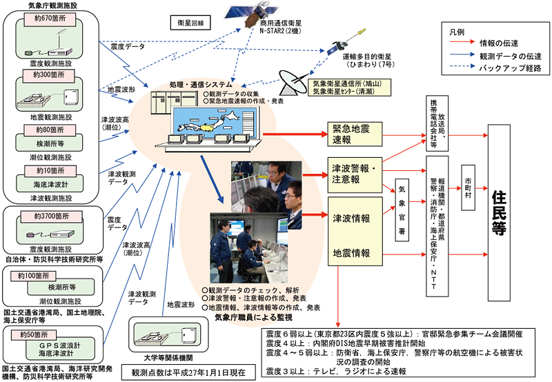 図。地震津波情報作成・伝達の流れ