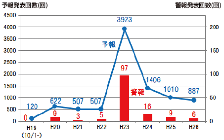 図。緊急地震速報の年別発表回数