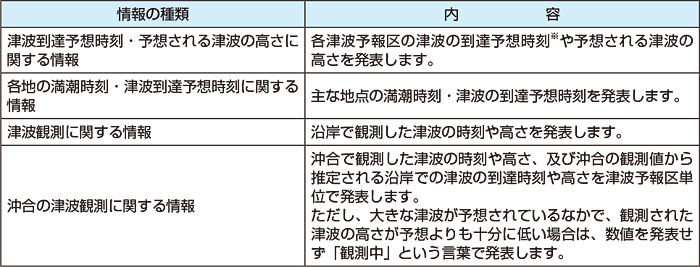 図。津波情報