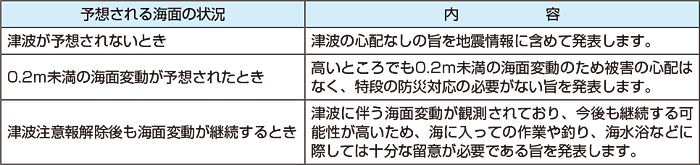 図。津波予報