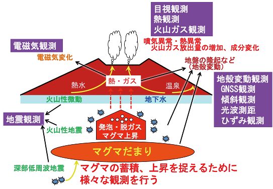 図。噴火の前兆現象と火山観測