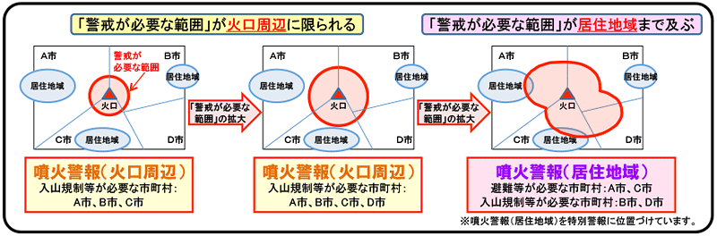 図。噴火警報の種類と「警戒が必要な範囲」について