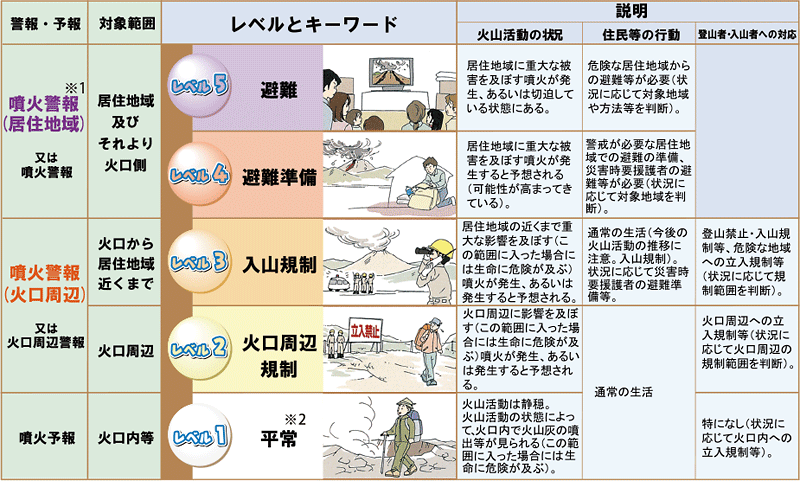 図。噴火警報と噴火警戒レベル