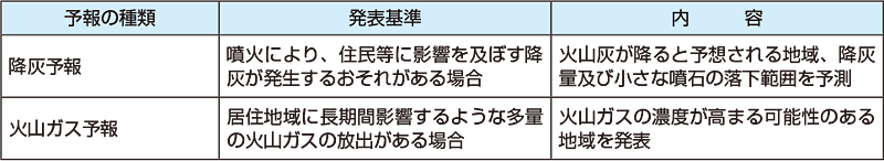 図。降灰と火山ガスの予報の種類、発表基準と内容