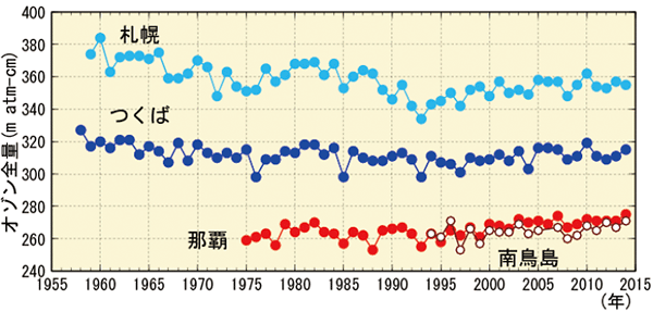 図。国内のオゾン全量年平均値の経年変化