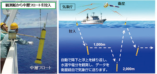 図。中層フロートによる観測