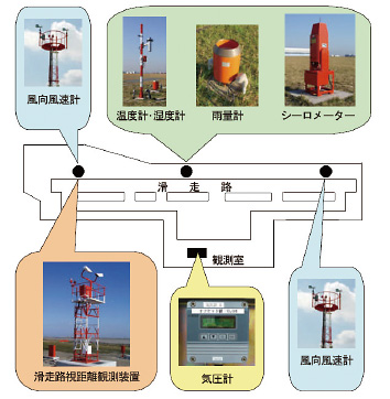 図。空港に整備する気象観測測器の配置例