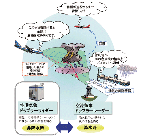 図。空港気象ドップラーレーダーとライダー