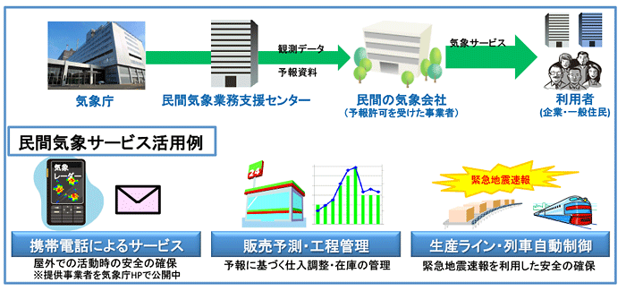 図。気象庁からの観測データ、予報資料の流れと、民間気象事業者によるサービスの例