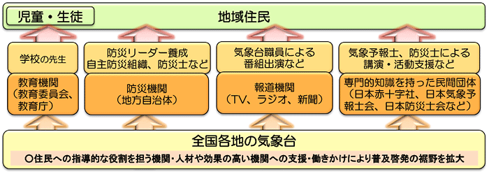 図。地域防災力アップ支援プロジェクトの概念図