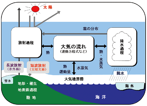 図。大気中の現象を支配する主な過程