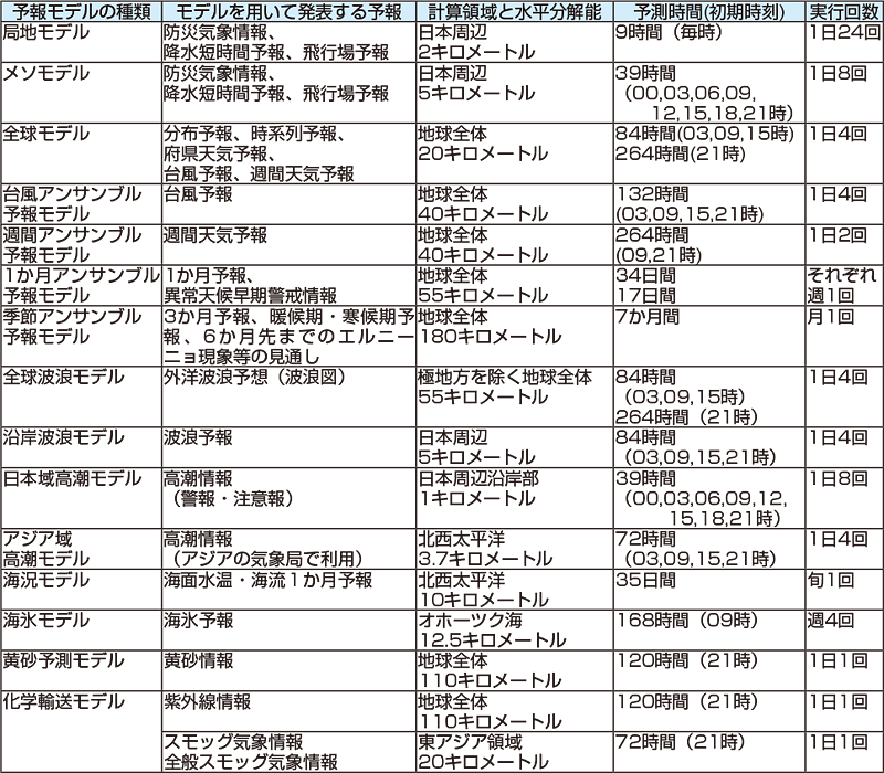 図。大気中の現象を支配する主な過程