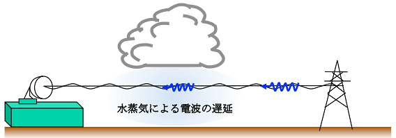 図。気象ドップラーレーダーを用いた水蒸気量の推定法