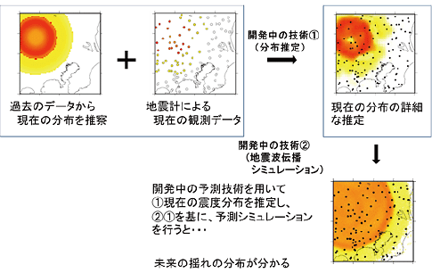 図。揺れが伝わってくる様子から未来の揺れを予測する概念図