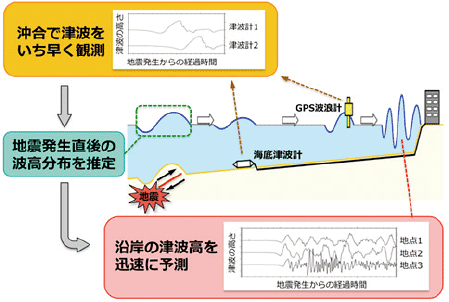 図。沖合での津波観測データを活用して沿岸での津波を予測する概念図
