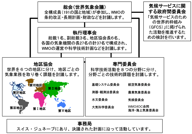 図。WMOの組織