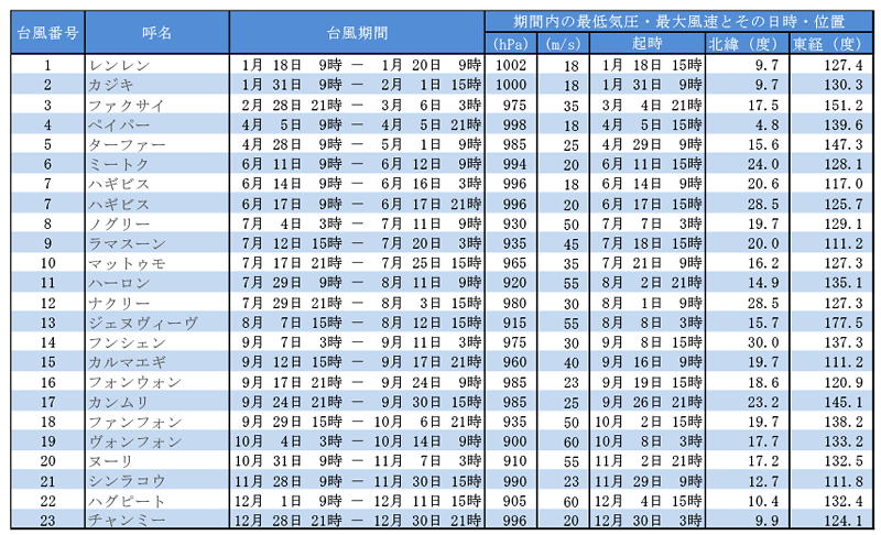 図。平成26年（2014年）に発生した台風の一覧