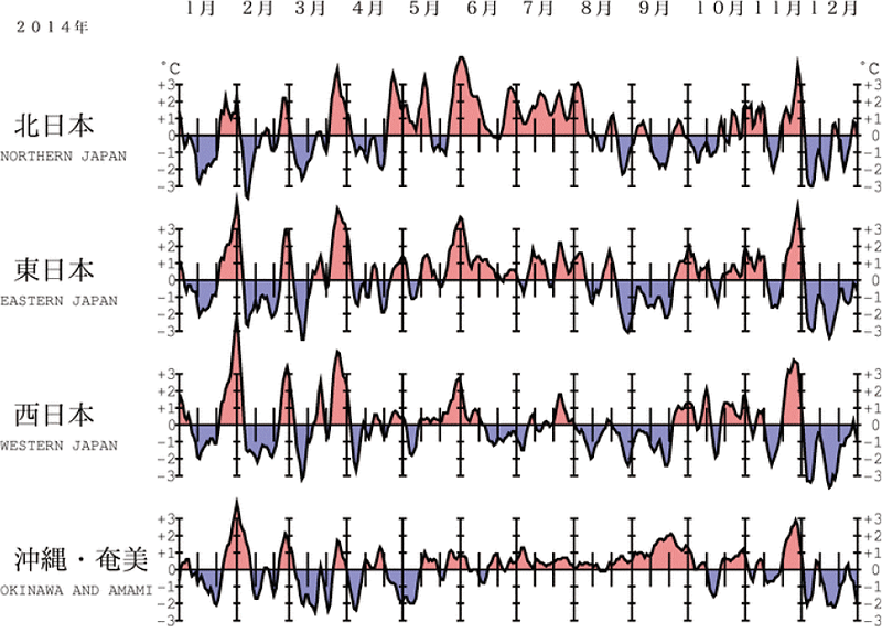 図。地域平均気温平年差の経過