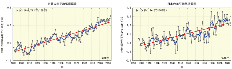 図。世界と日本の年平均気温偏差