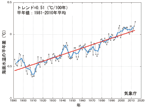 図。世界の年平均海面水温