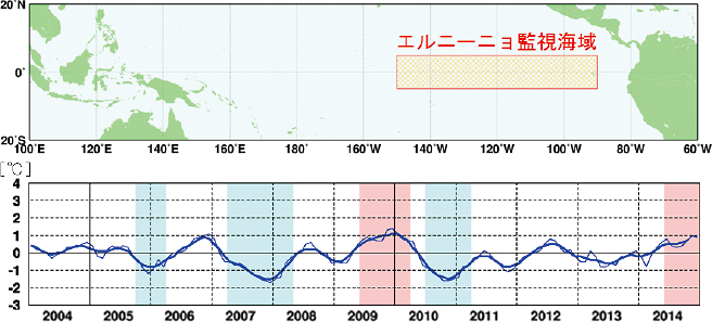 図。エルニーニョ監視海域の海面水温の変化