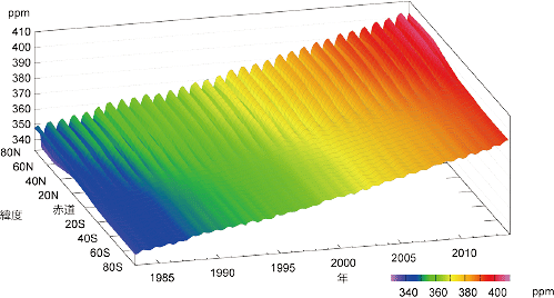 図。緯度帯別の大気中の二酸化炭素濃度の経年変化