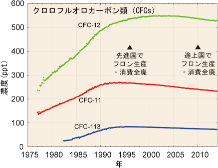 図。クロロフルオロカーボン類の世界平均濃度の経年変化